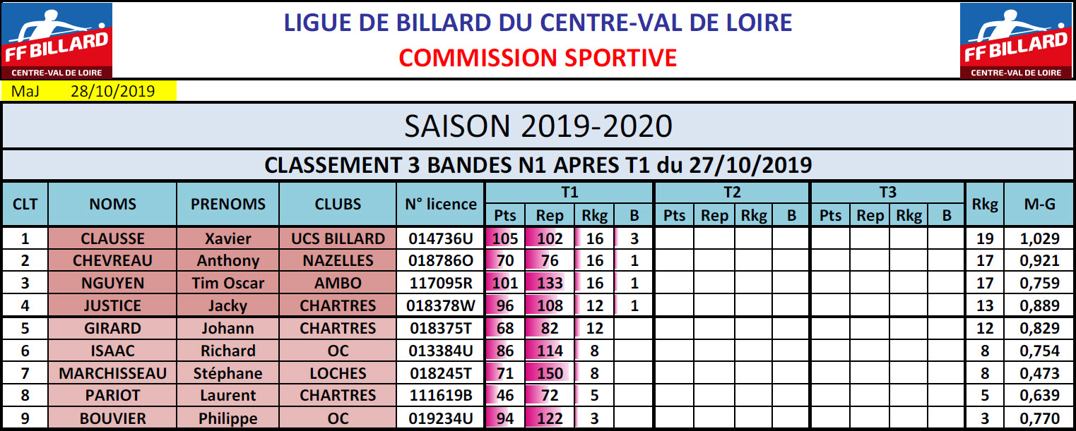 LBCVL 3 Bandes N1 T1 du 27 10 19 Classement
