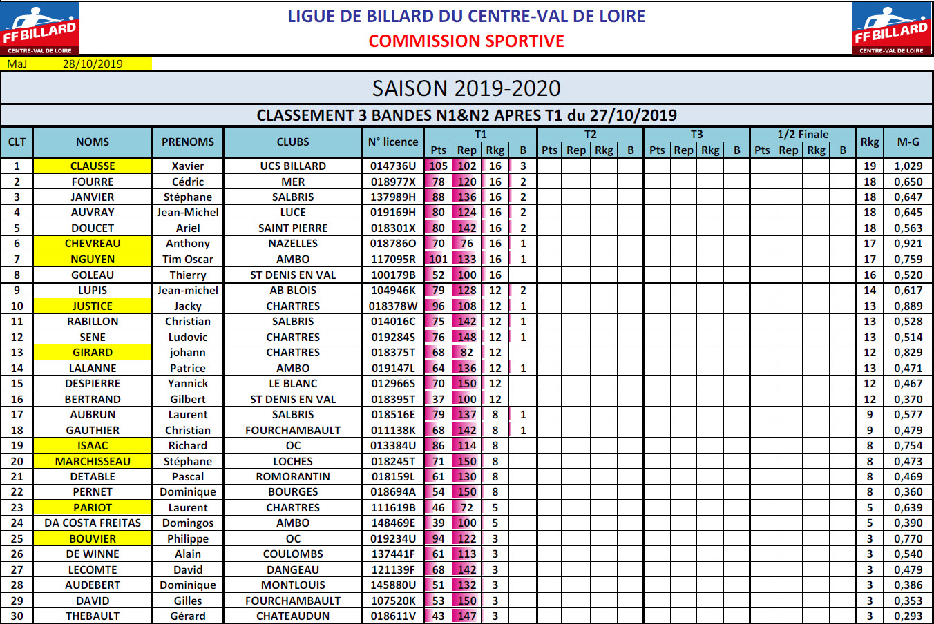 LBCVL 3 Bandes N1 et N2 T1 du 27 10 19 Classement