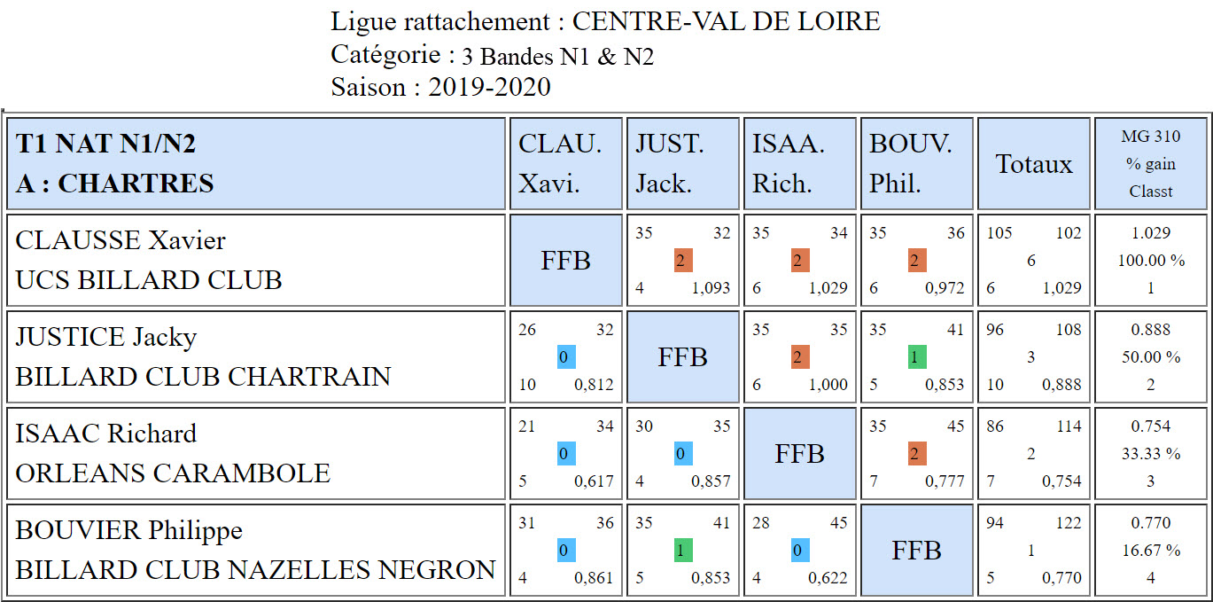 LBCVL 3 Bandes N1 et N2 T1 du 27 10 19 Poule H