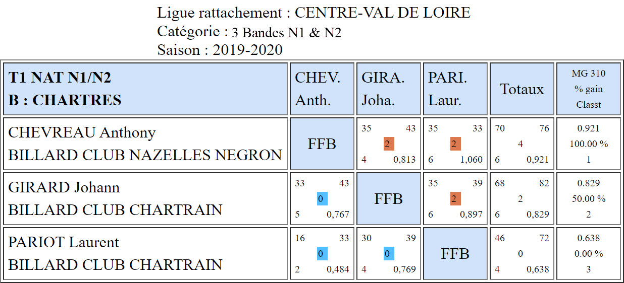 LBCVL 3 Bandes N1 et N2 T1 du 27 10 19 Poule H