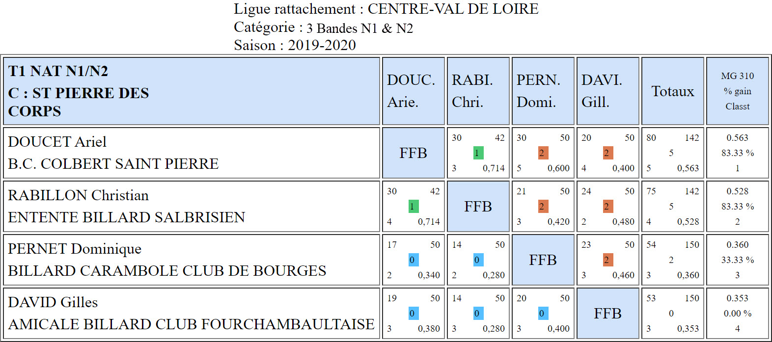 LBCVL 3 Bandes N1 et N2 T1 du 27 10 19 Poule H