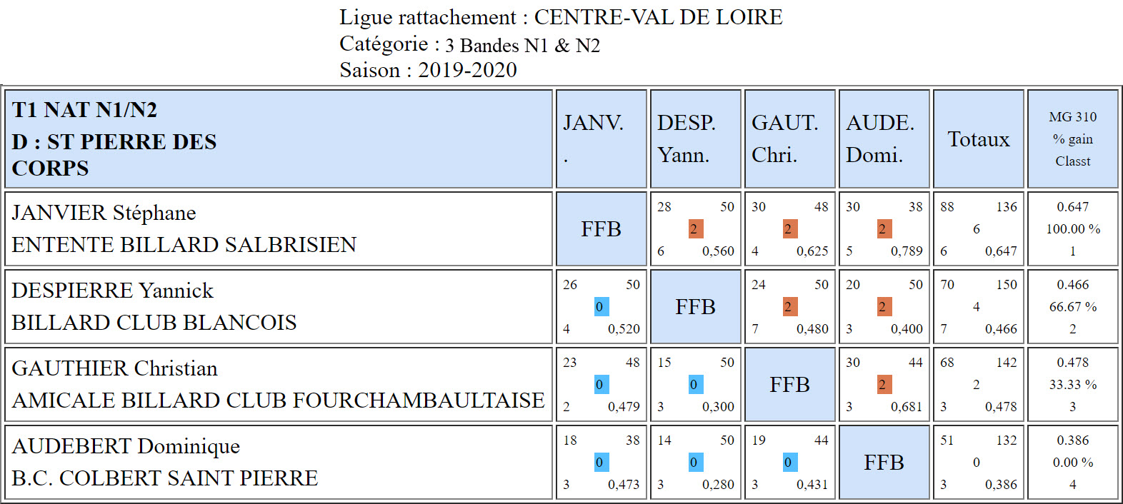 LBCVL 3 Bandes N1 et N2 T1 du 27 10 19 Poule H