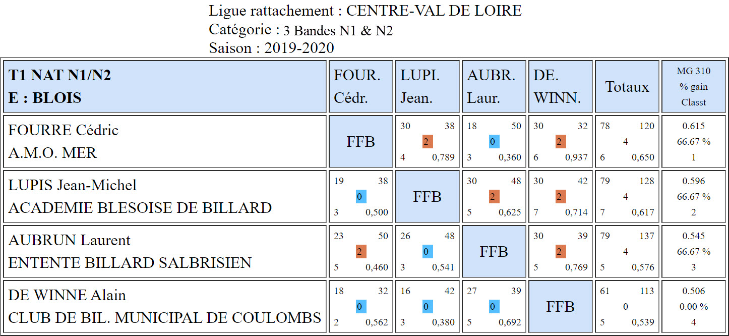 LBCVL 3 Bandes N1 et N2 T1 du 27 10 19 Poule H