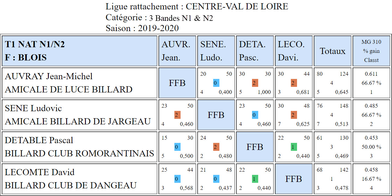 LBCVL 3 Bandes N1 et N2 T1 du 27 10 19 Poule H