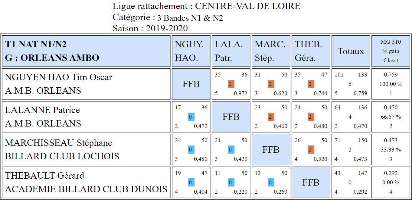 LBCVL 3 Bandes N1 et N2 T1 du 27 10 19 Poule H