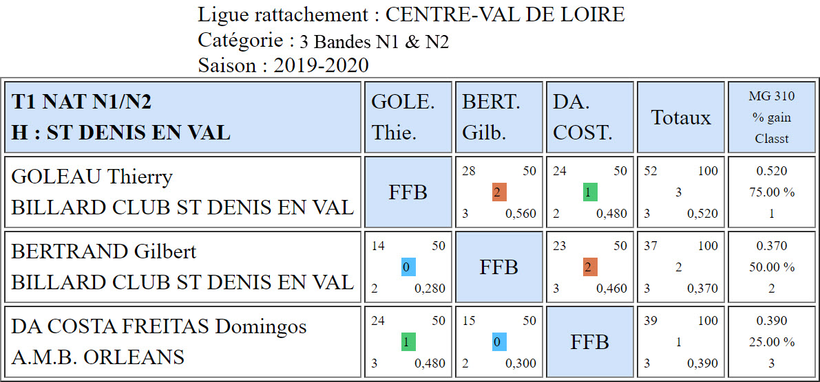 LBCVL 3 Bandes N1 et N2 T1 du 27 10 19 Poule H