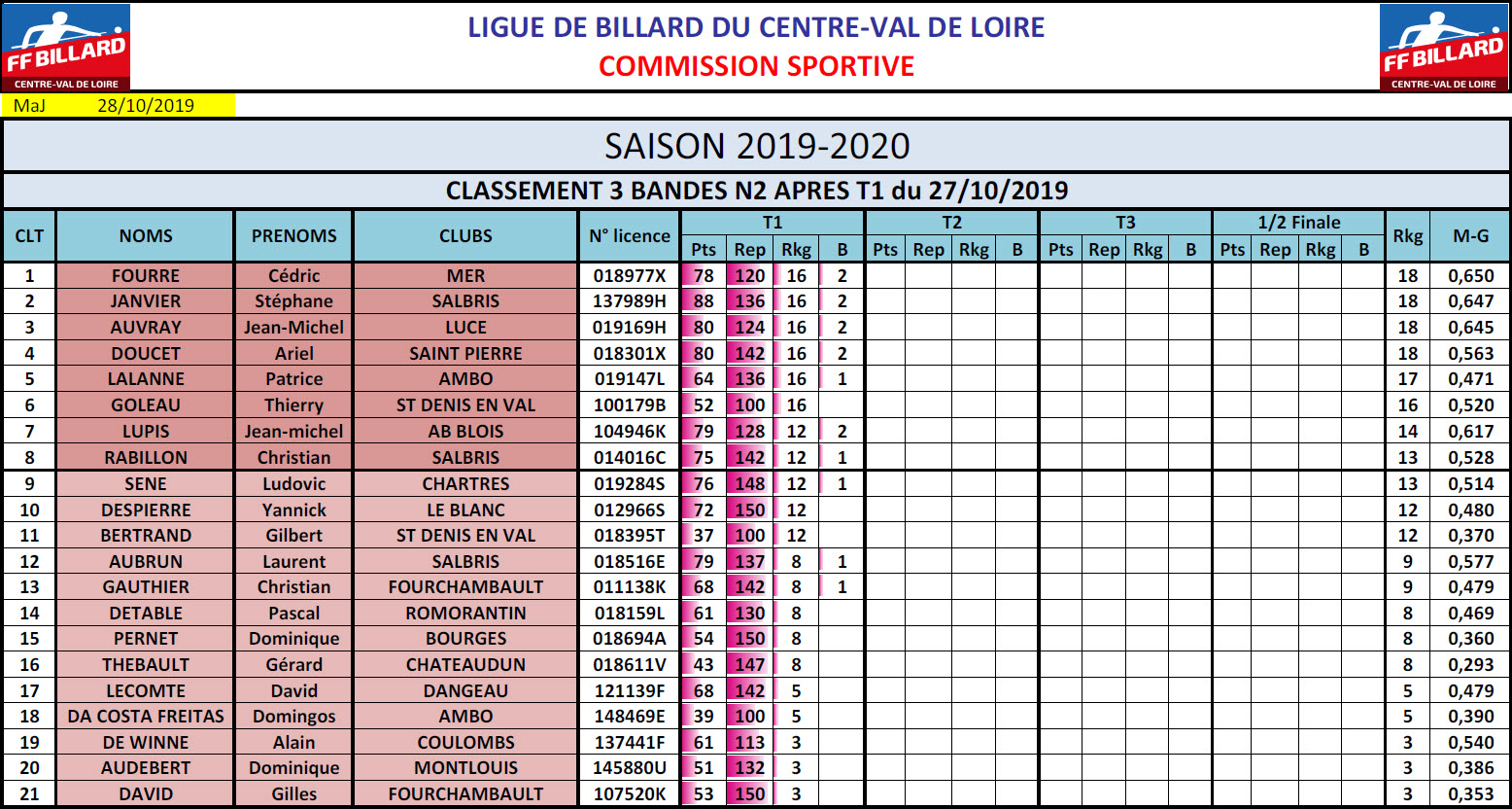 LBCVL 3 Bandes N2 T1 du 27 10 19 Classement