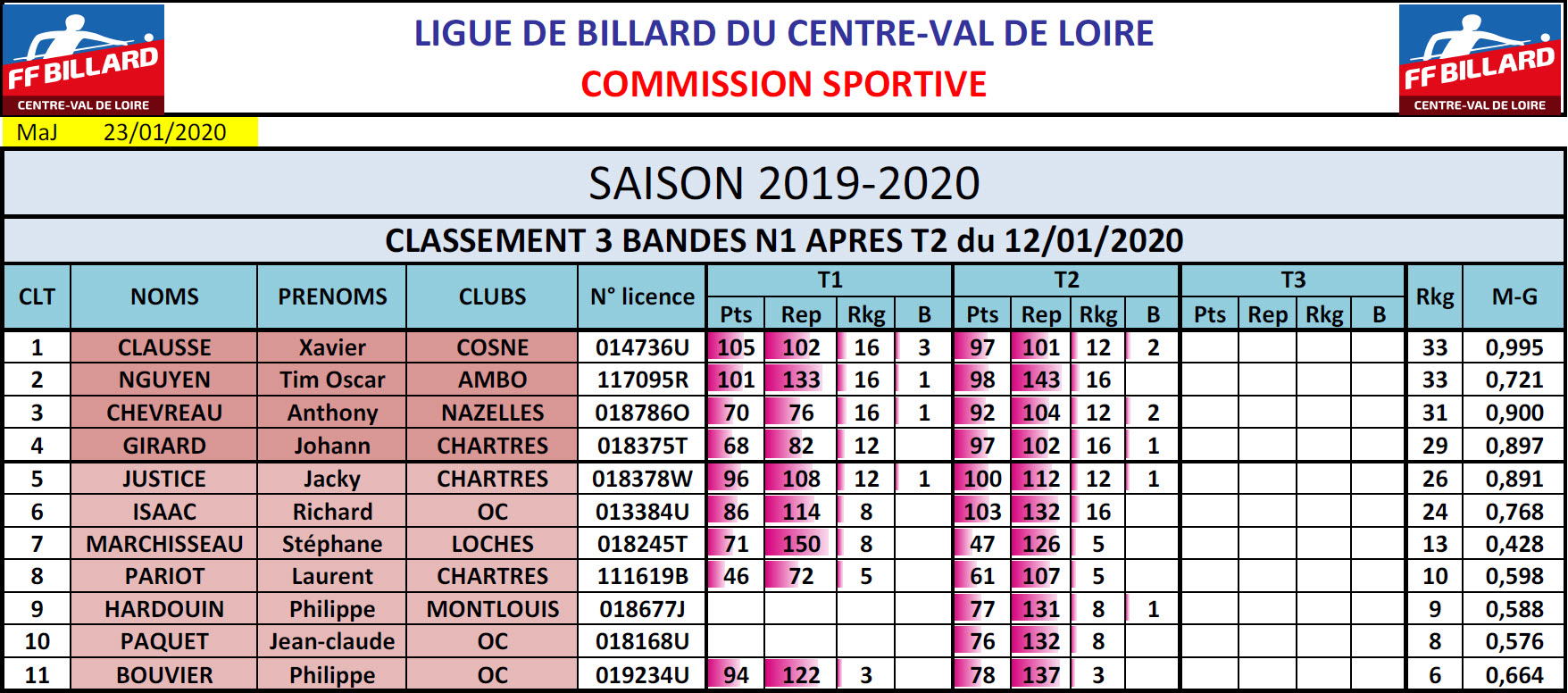 LBCVL 3 Bandes N1 T2 du 12 01 20 Classement