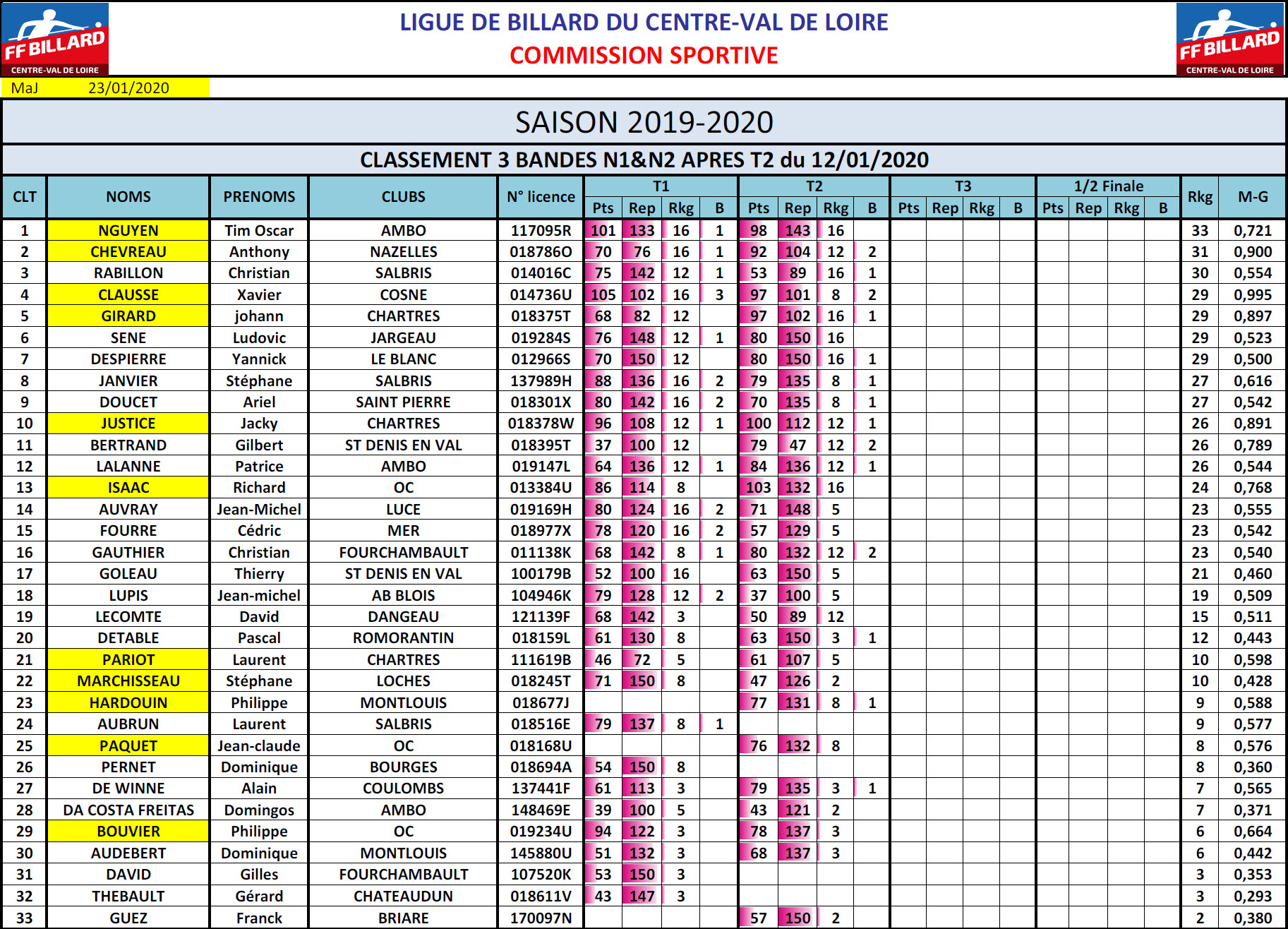 LBCVL 3 Bandes N1 et N2 T2 du 12 01 20 Classement