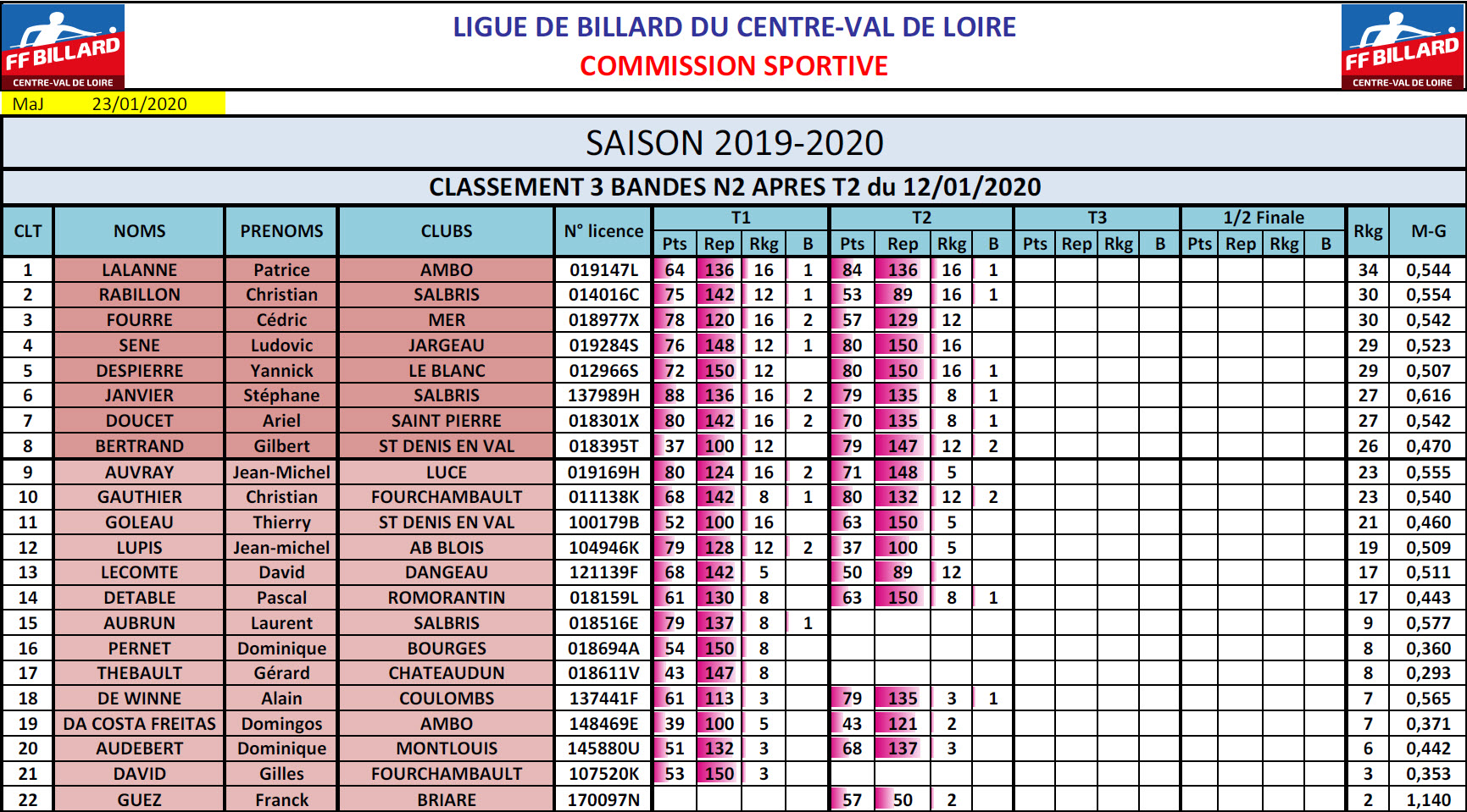 LBCVL 3 Bandes N2 T2 du 12 01 20 Classement