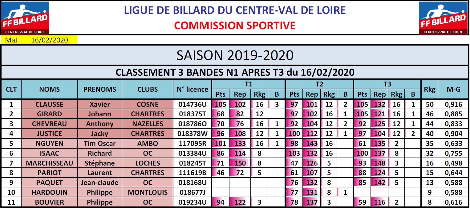 LBCVL 3 Bandes N1 T3 du 16 02 20 Classement