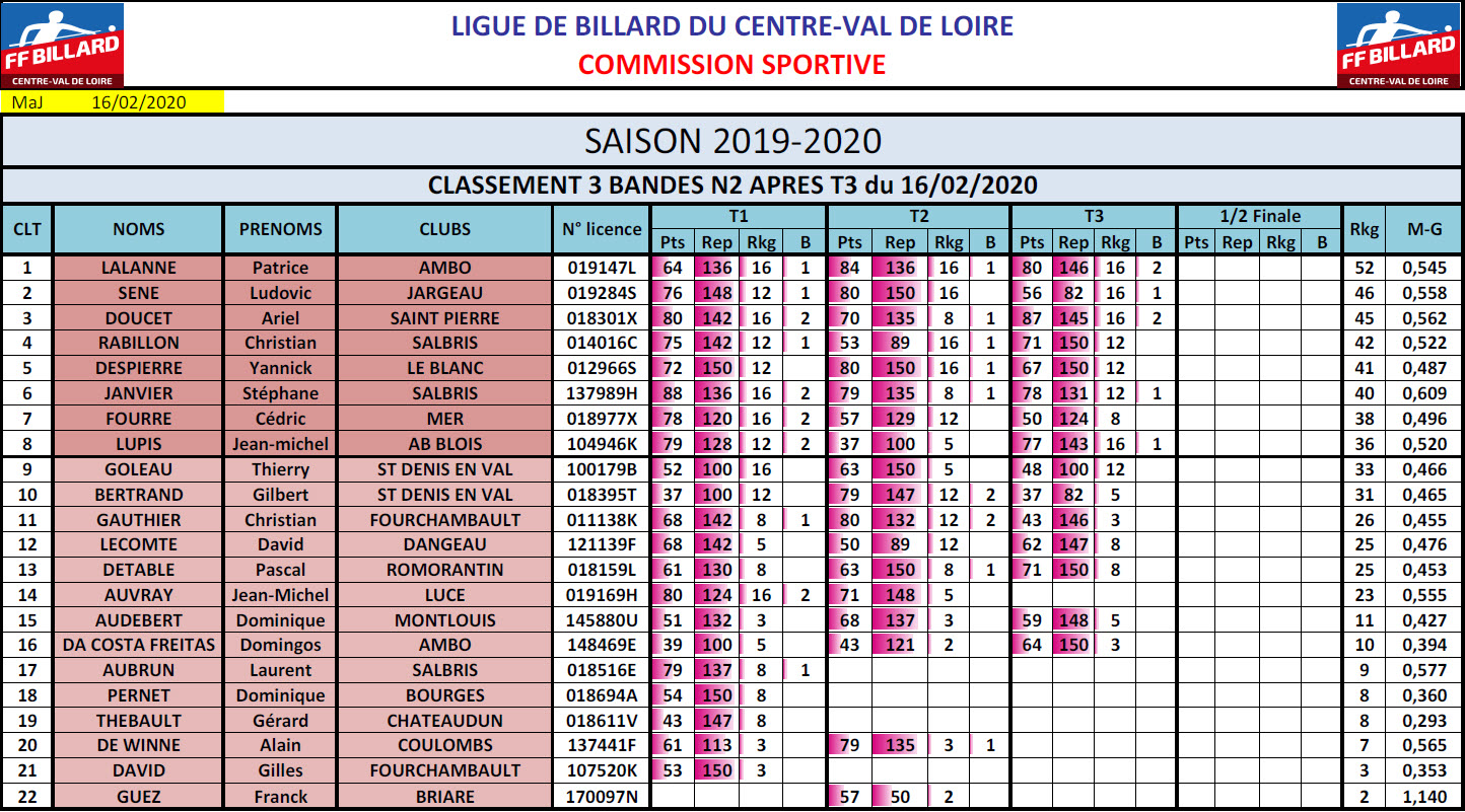 LBCVL 3 Bandes N2 T3 du 16 02 20 Classement