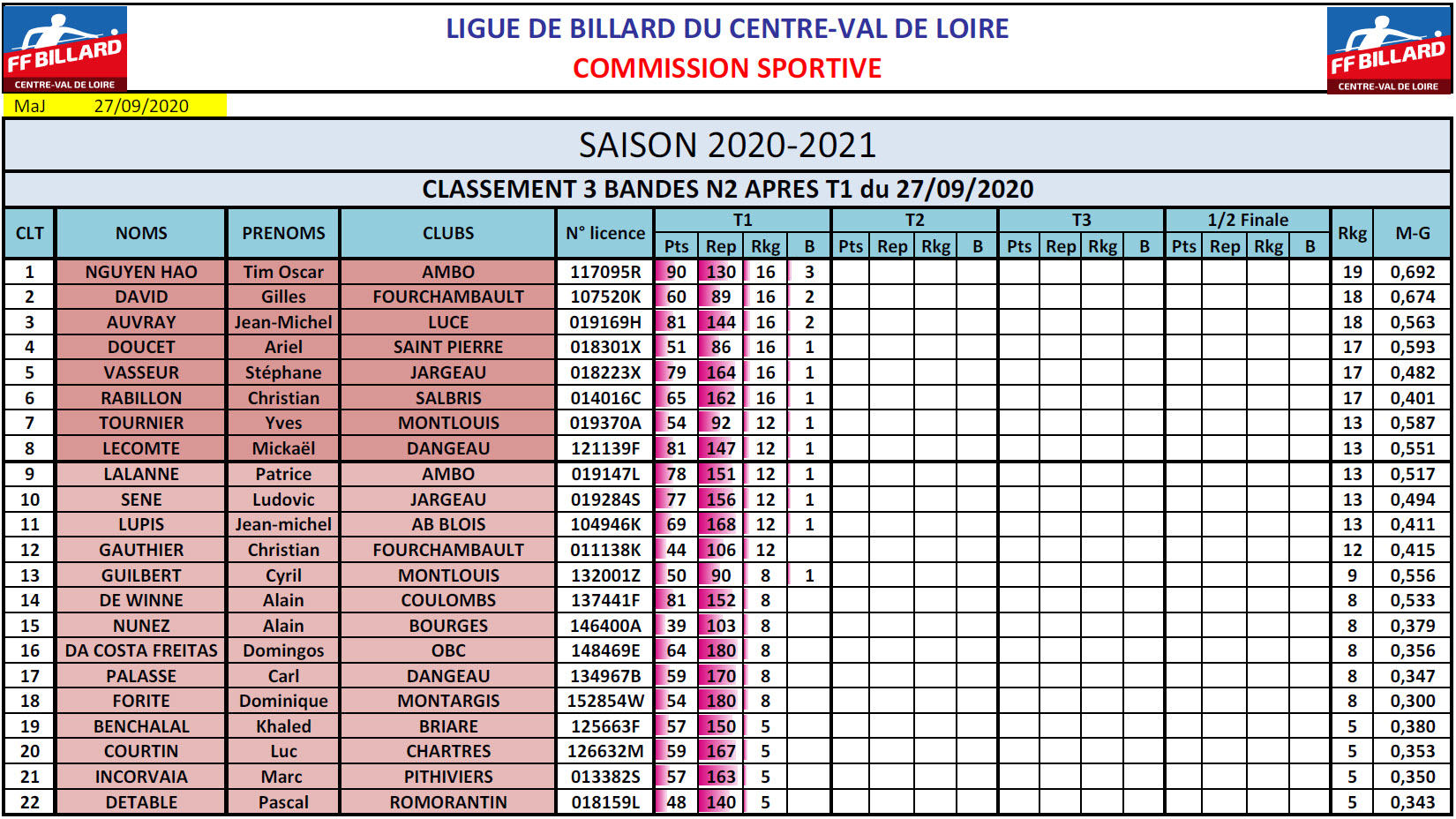 LBCVL 2020 2021 3 Bandes N2 T1 du 27 09 20 Classement