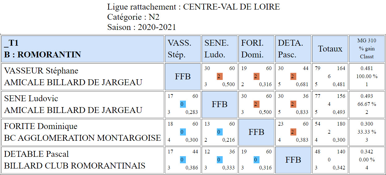 LBCVL 2020 2021 3 Bandes N2 T1 du 27 09 20 Poule B