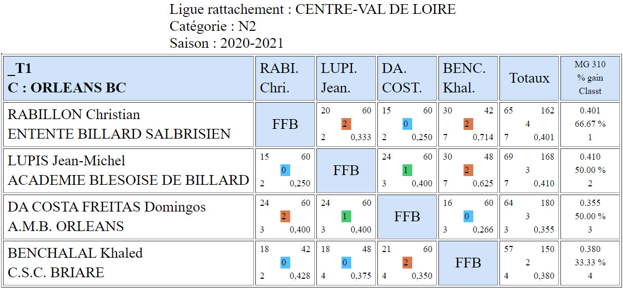 LBCVL 2020 2021 3 Bandes N2 T1 du 27 09 20 Poule C