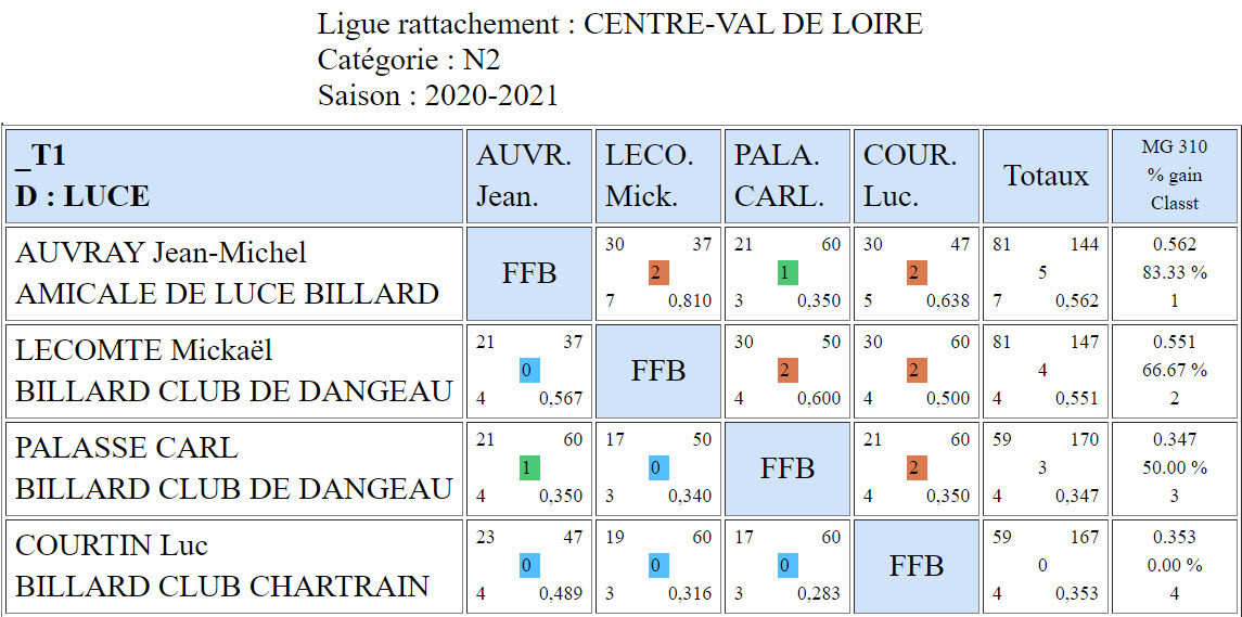 LBCVL 2020 2021 3 Bandes N2 T1 du 27 09 20 Poule D
