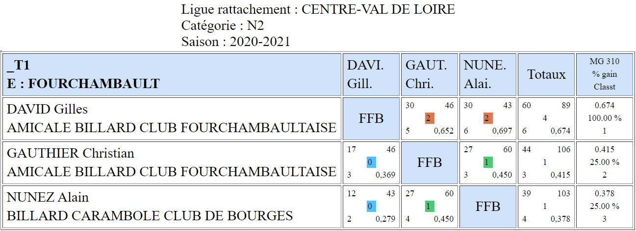 LBCVL 2020 2021 3 Bandes N2 T1 du 27 09 20 Poule E