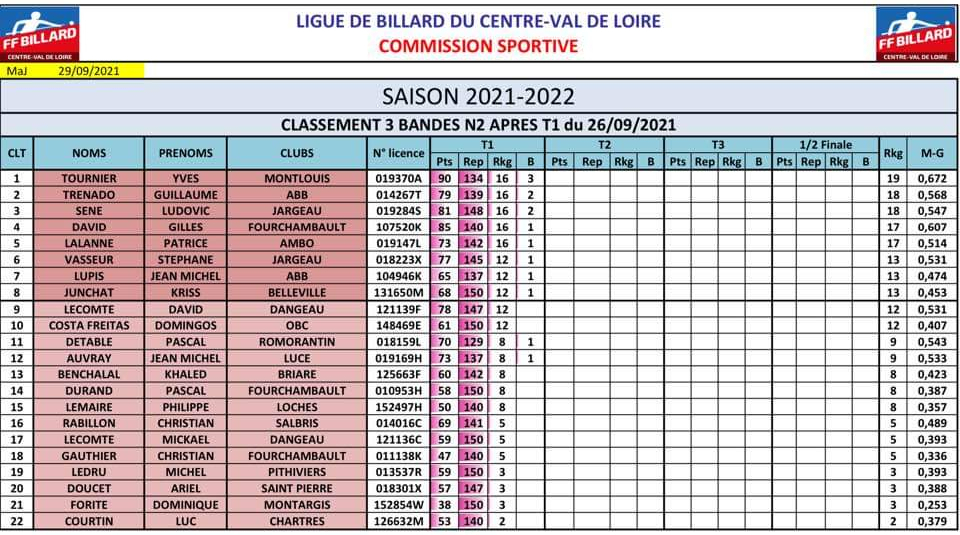 lbcvl 3bandes N2 T1 du 26 09 2021 classement ffbsportif