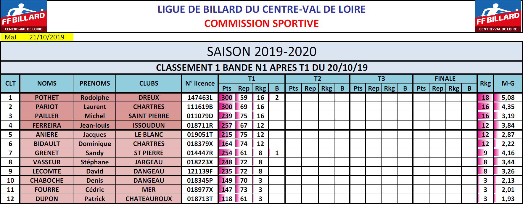 LBCVL Bandes N1 Résultats T1 du 20 10 2019 Class. ffbsportif