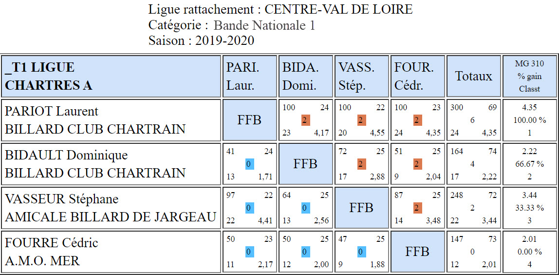 LBCVL Bandes N1 Résultats T1 du 20 10 2019 Class. ffbsportif