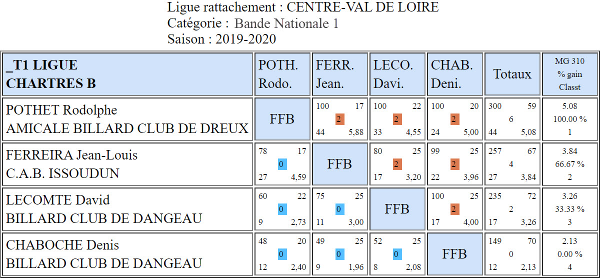 LBCVL Bandes N1 Résultats T1 du 20 10 2019 Class. ffbsportif