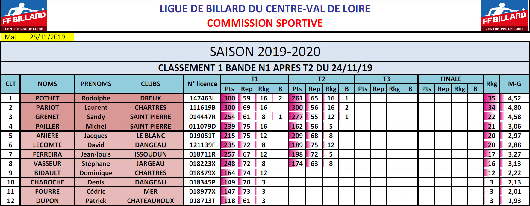 LBCVL Bandes N1 Résultats T2 du 24 11 2019 Classt