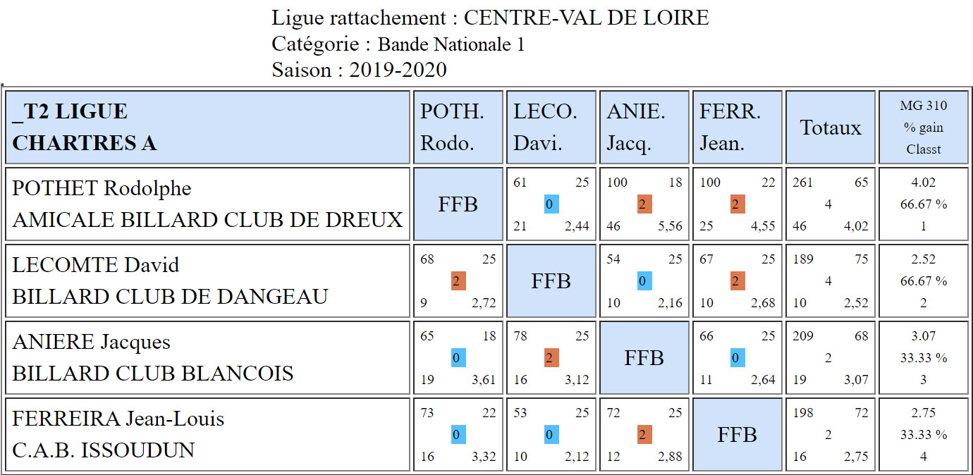 LBCVL Bandes N1 Résultats T2 du 24 11 2019 Classt