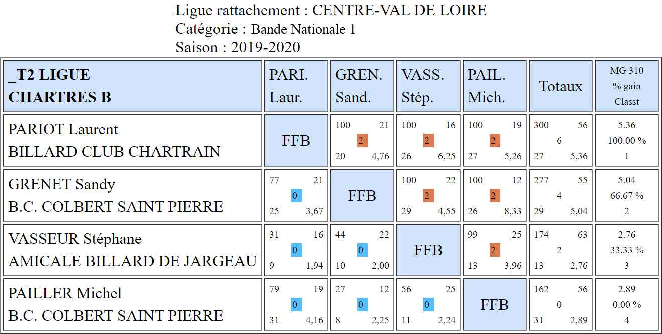 LBCVL Bandes N1 Résultats T2 du 24 11 2019 Classt