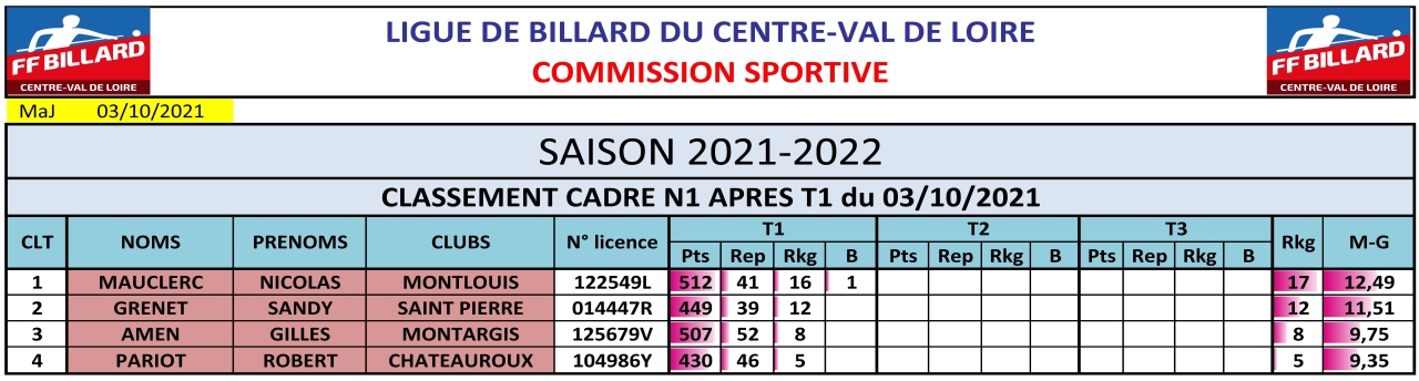 CDB 41 Cadre N1 T1 du 03 10 2021 Classement