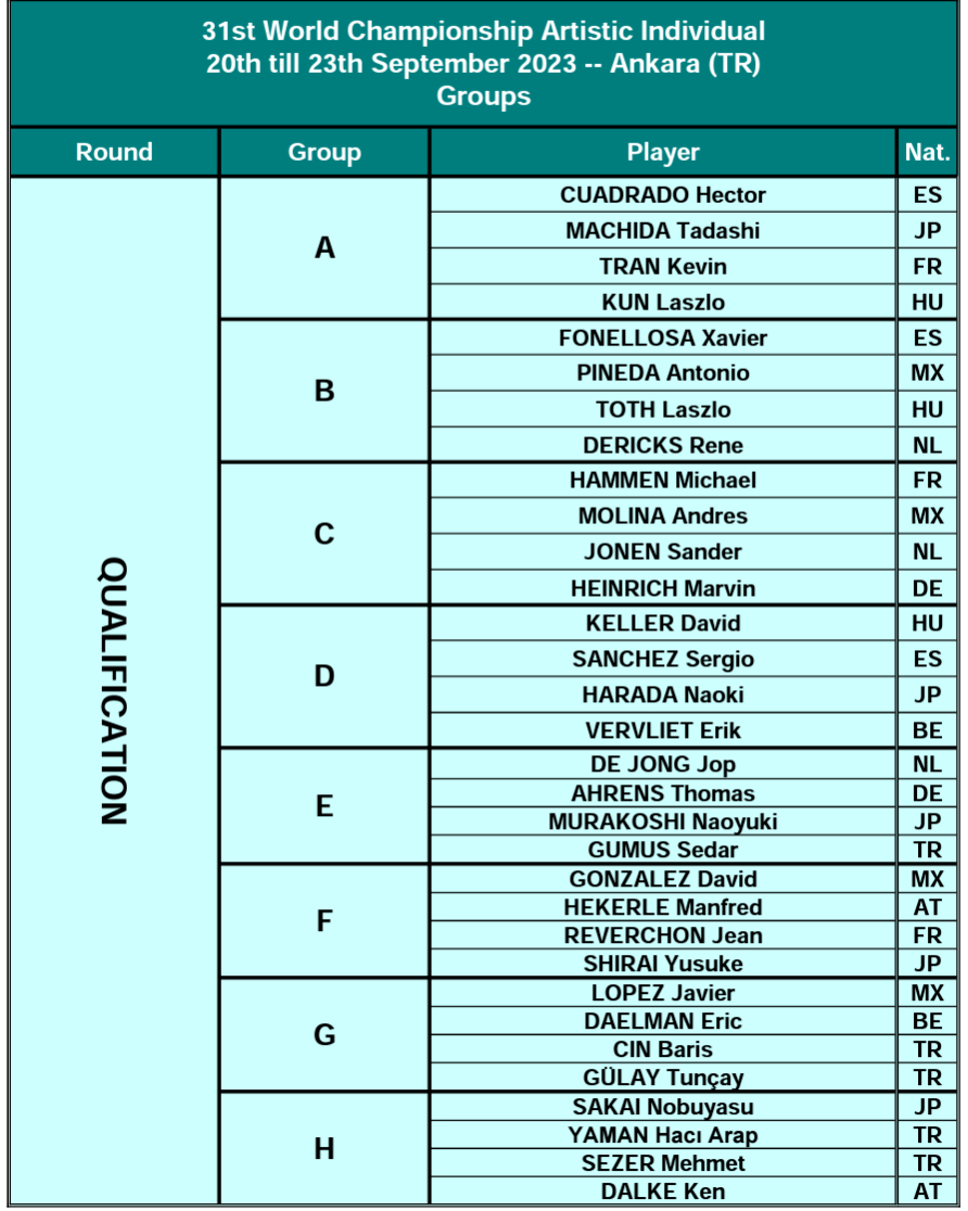 Championnat du Monde Billard Artistique Ankara 2023 Poules